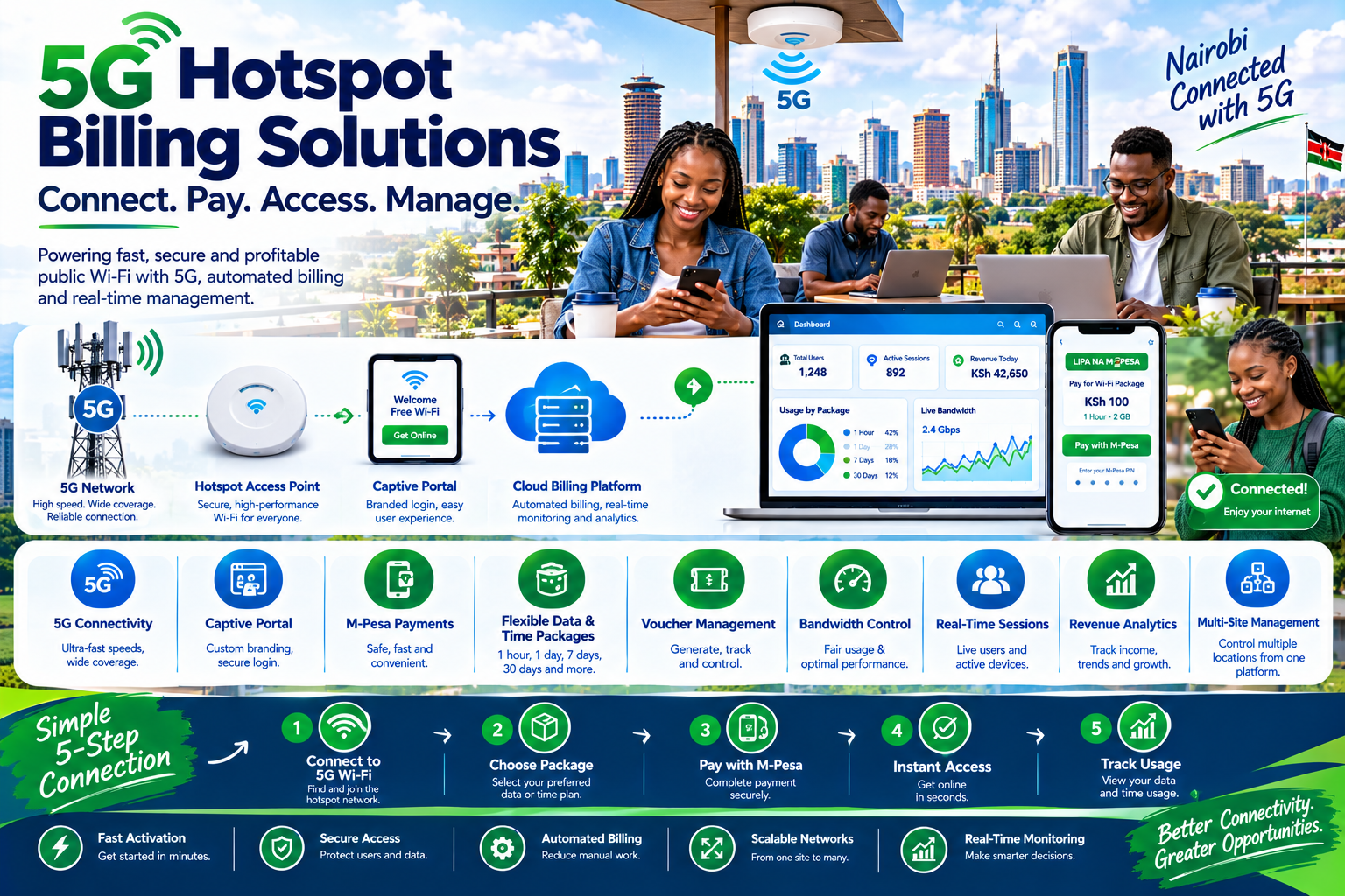 5G hotspot billing solutions